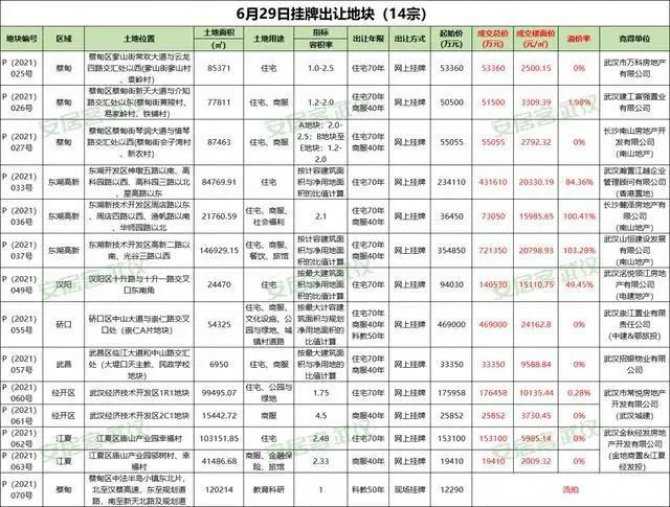 一天拍出三地王！这座城市，房价要大涨？