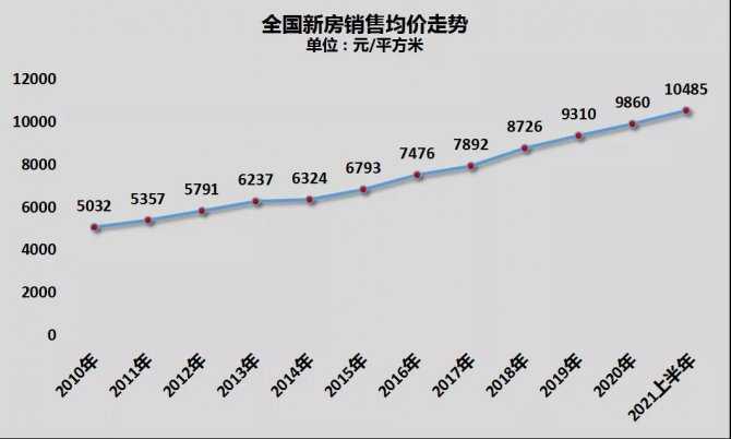 全国房价破万！销量猛增27%！下半年，楼市走向......