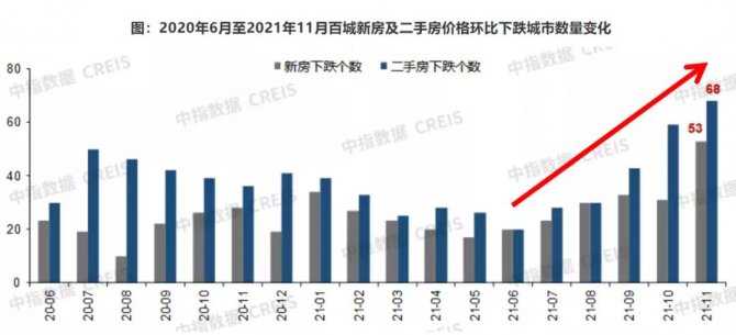 风险预警！68个城市，二手房价集体下跌了！