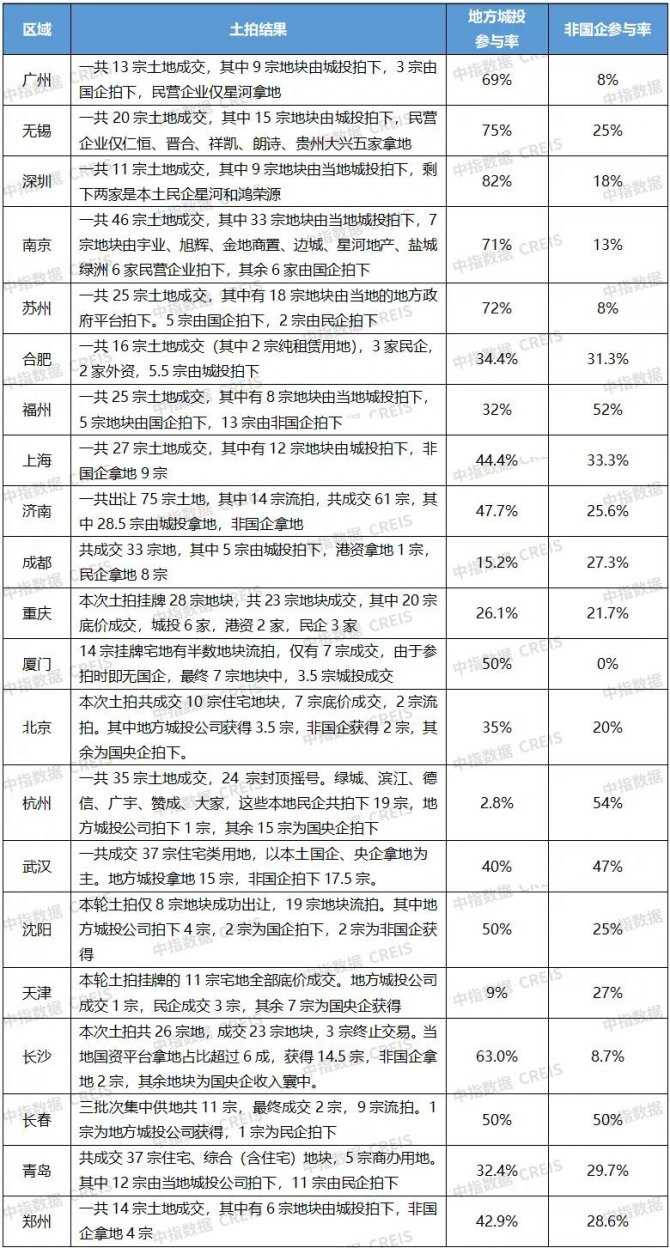 撤退！这些城市的投资风口消失了