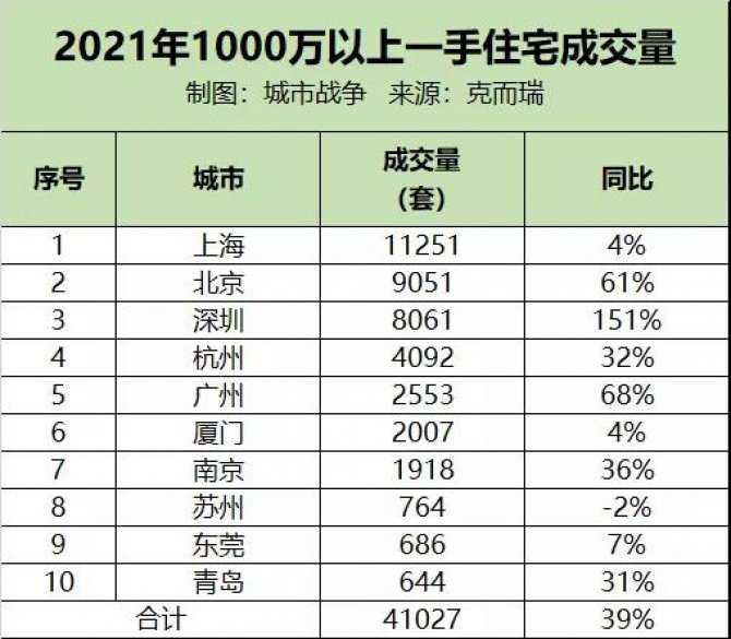 2021，从千万级房产成交量，看各大城市的真实家底